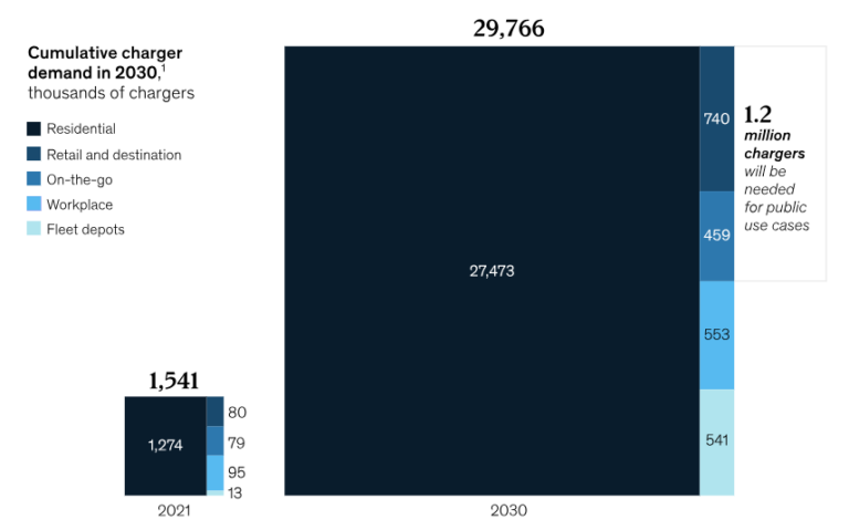 Cumulative demand for chargers in 2030 in the U.S.