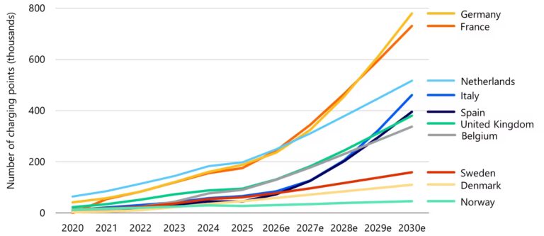Figure 1: Projected public charging infrastructure in selected European markets, 2020-2030